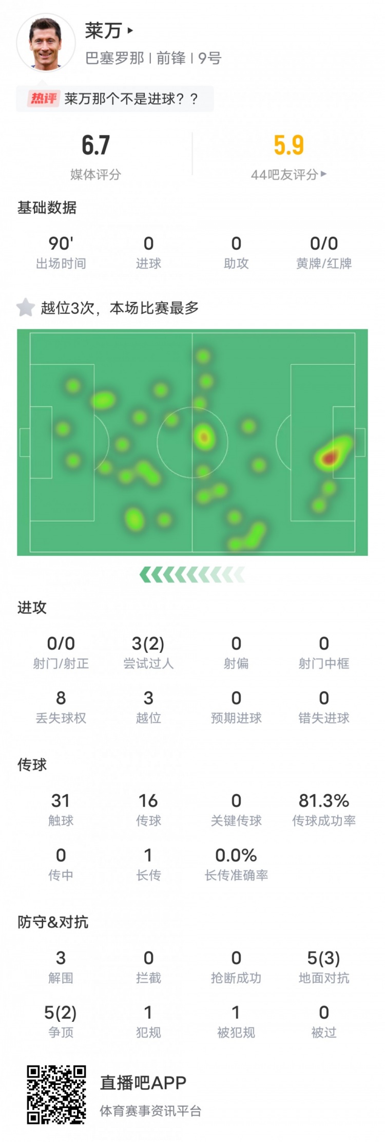 莱万本场数据：3次越位全场最多&2过人成功0射门0射正，评分6.7