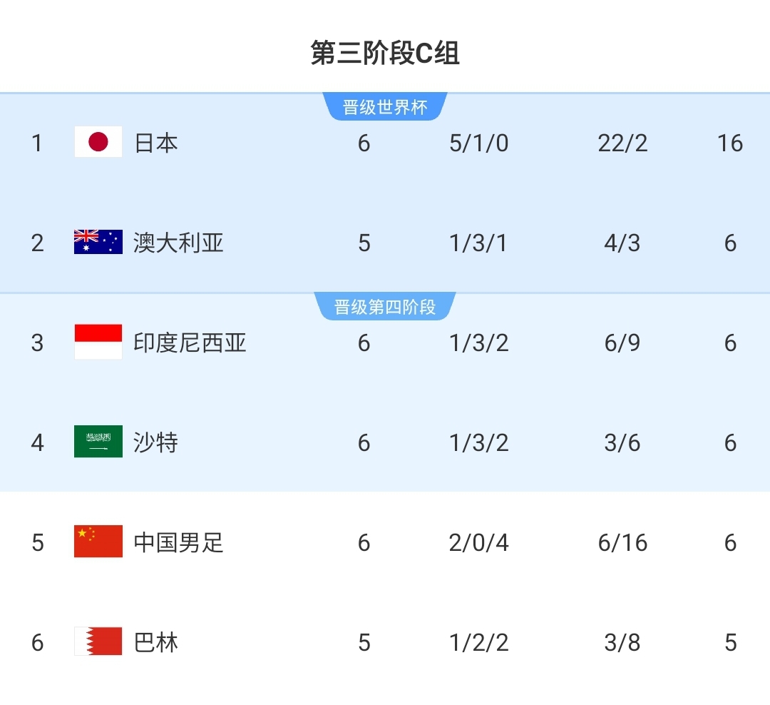 4队6分！积分榜：国足跌至第5，日本16分领跑，印尼击败沙特升第3